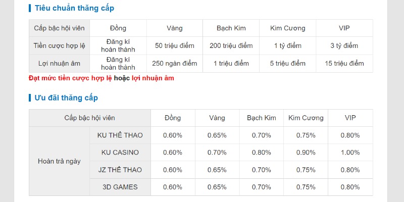 Khuyến mãi Kubet được phân cấp theo từng hạng thành viên